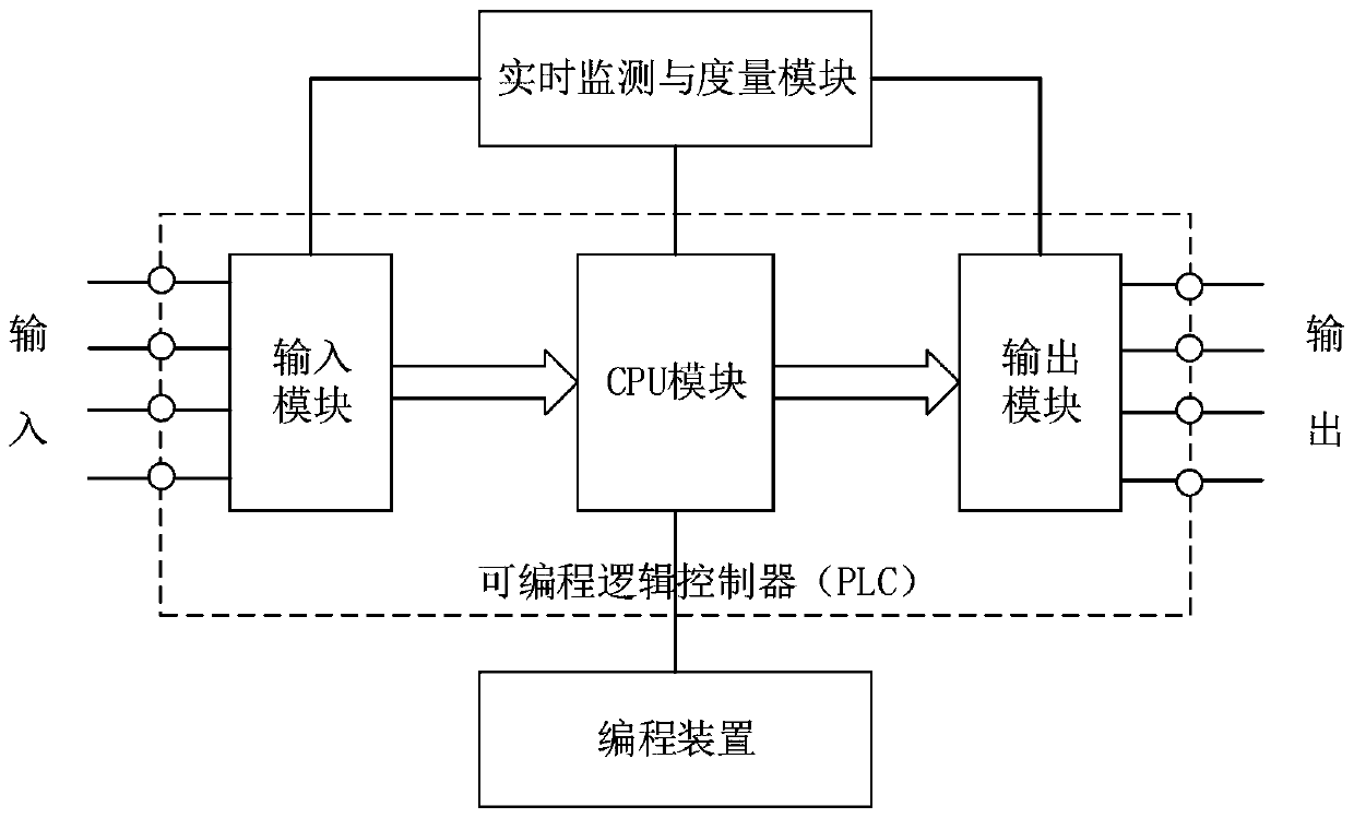 PLC safety monitoring and dynamic measurement method and system