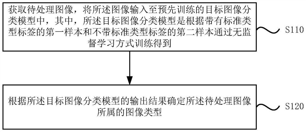 Image classification method and device, electronic equipment and storage medium