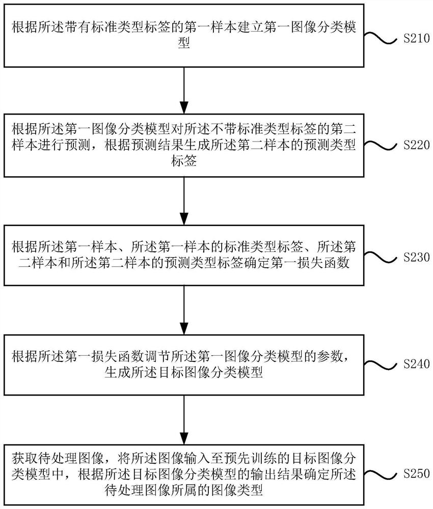 Image classification method and device, electronic equipment and storage medium