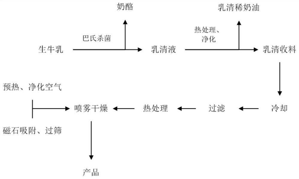 A kind of infant formula milk powder rich in milk fat globule membrane and structural lipid Opo and preparation method thereof