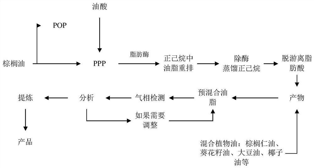 A kind of infant formula milk powder rich in milk fat globule membrane and structural lipid Opo and preparation method thereof