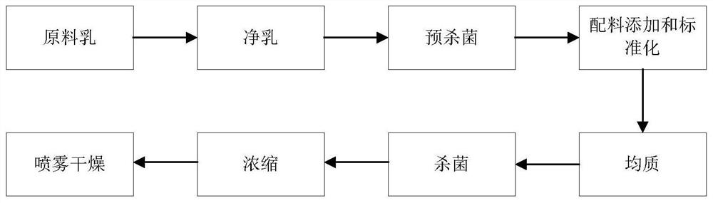 A kind of infant formula milk powder rich in milk fat globule membrane and structural lipid Opo and preparation method thereof