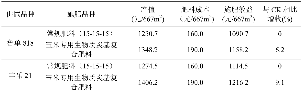 Special biomass charcoal-based composite fertilizer for corn and preparation method thereof