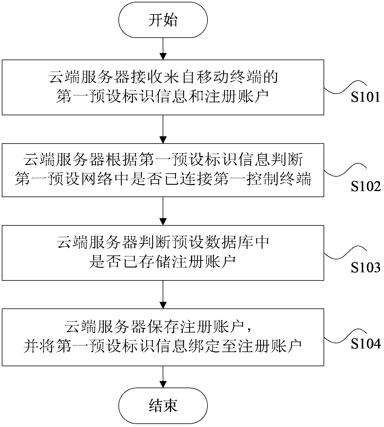 Method, device and system for obtaining intelligent home system monitoring permissions