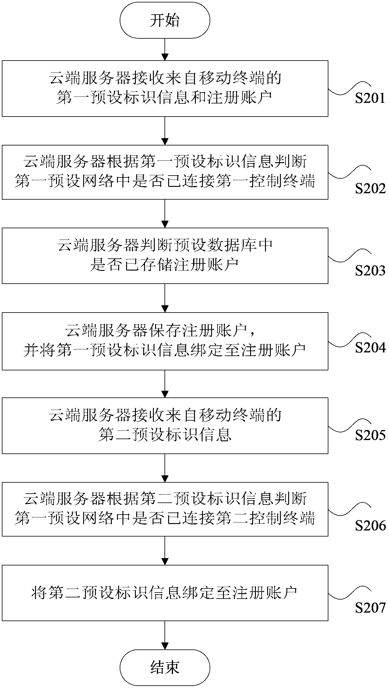 Method, device and system for obtaining intelligent home system monitoring permissions