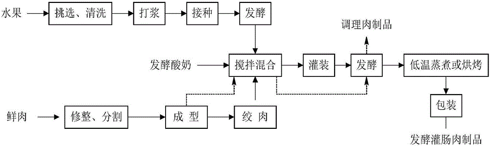 Flavored meat product and preparation method thereof