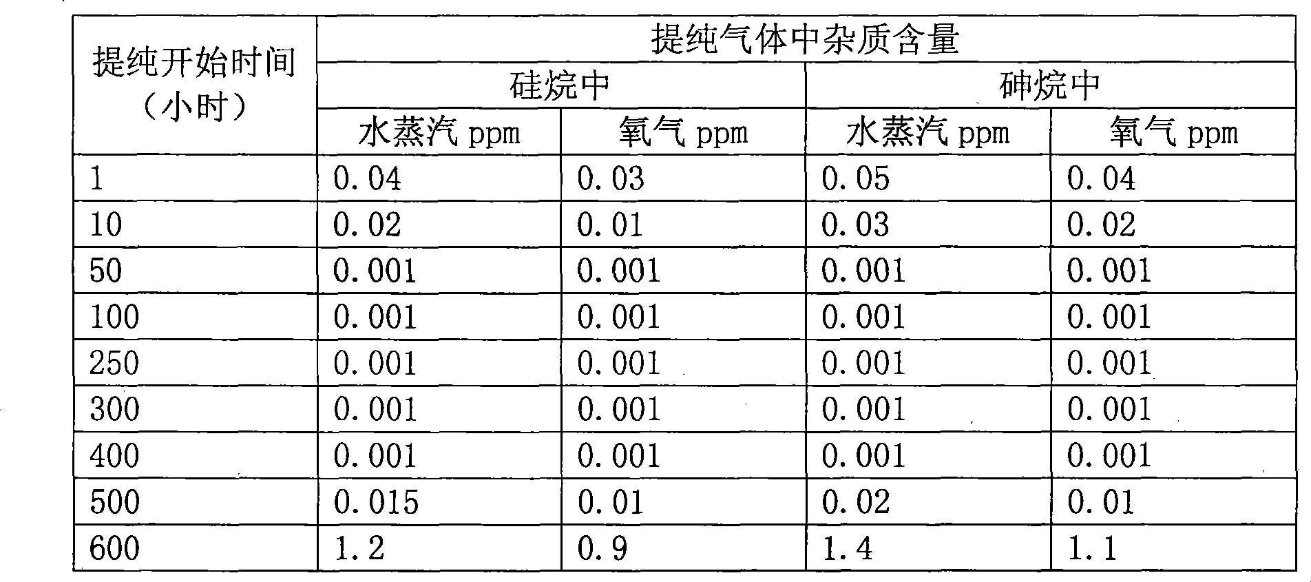 Gallium indium aluminum low congruent melting molten mass and use thereof in air purification