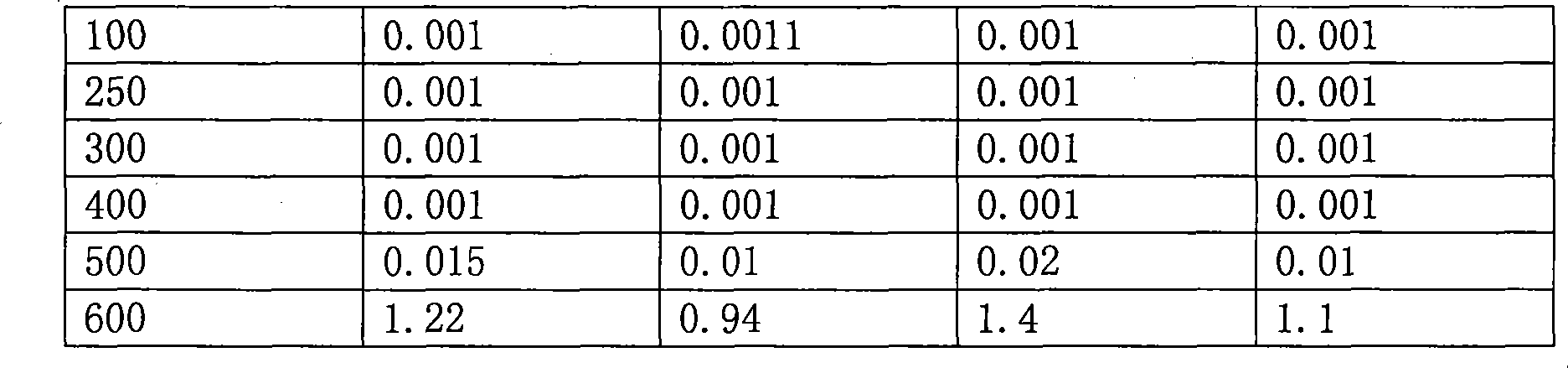 Gallium indium aluminum low congruent melting molten mass and use thereof in air purification