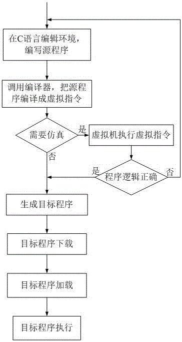 System and method for compiling and loading programmable language