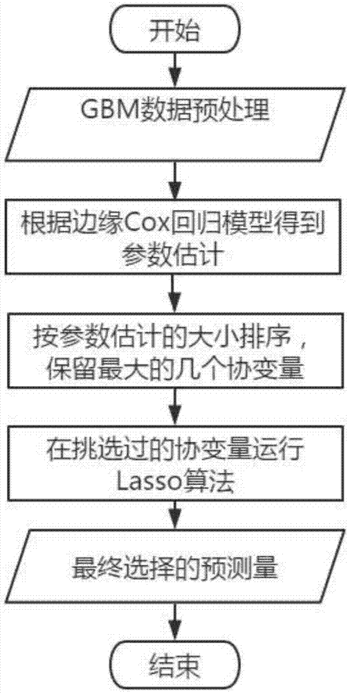 A high-dimensional and few-samples selection method for genes, signaling pathways and related proteins