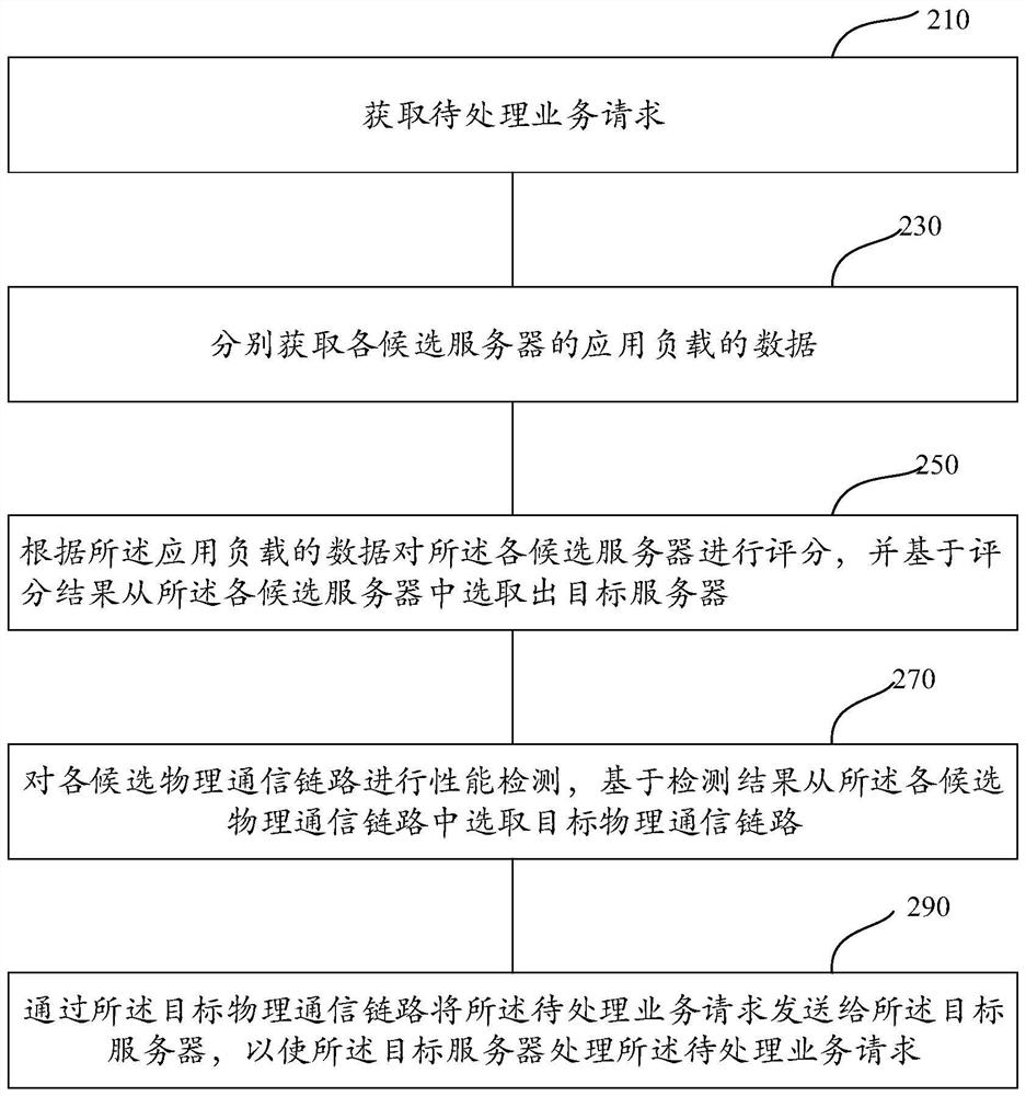 Service request processing method and device, storage medium and electronic equipment