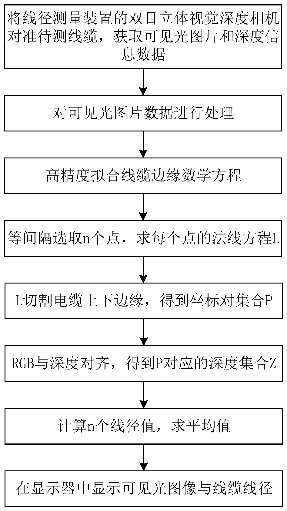 Non-contact wire diameter measuring device and method