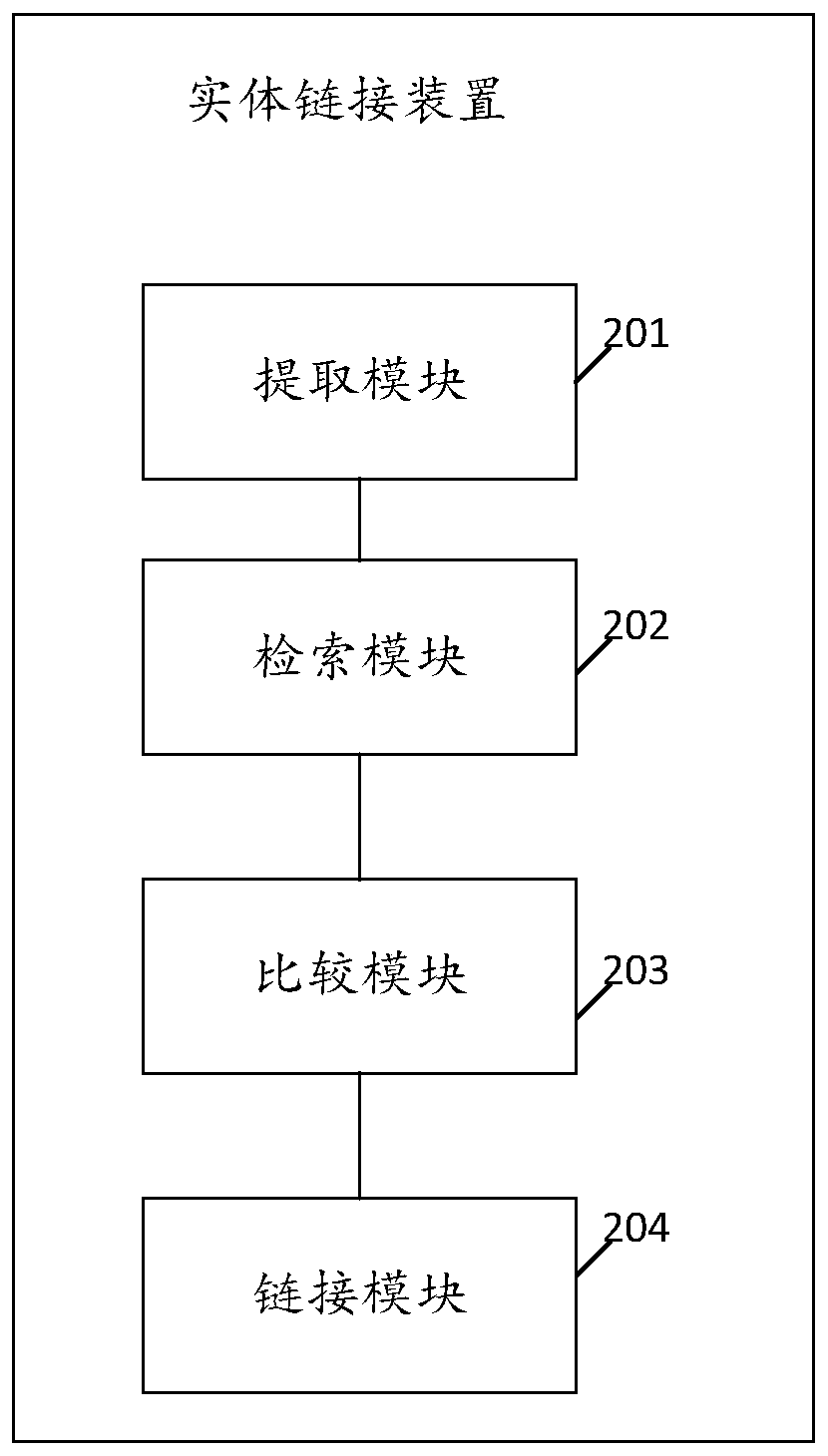 Entity linking method, device and equipment and storage medium