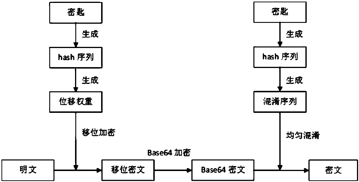 Data encryption and decryption method based on uniform distribution symmetry algorithm