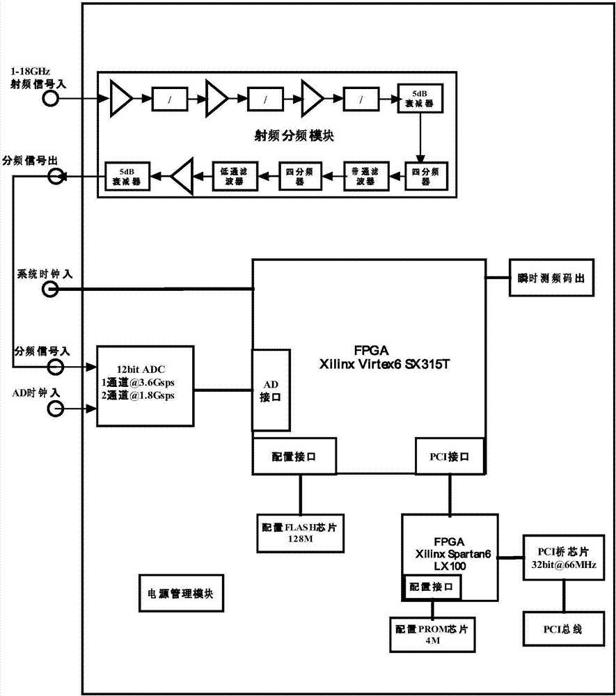 Large-dynamic ultra-wideband digital instantaneous frequency measurement method