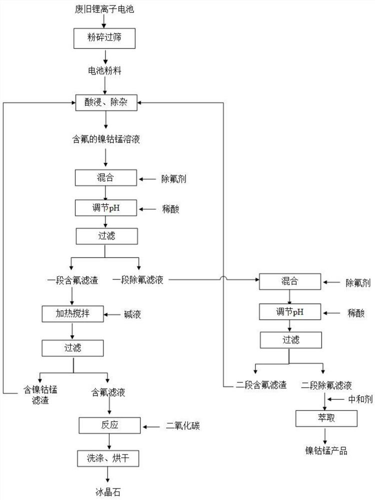 Recovery method for removing fluorine from nickel-cobalt-manganese solution