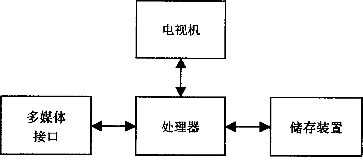 Multimedia terminal