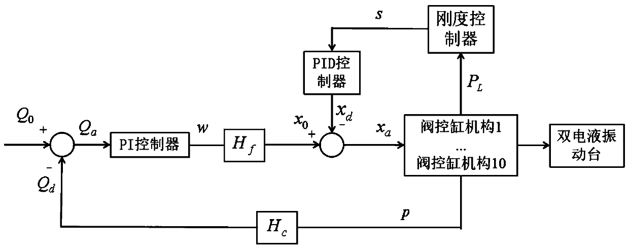 Stiffness control method of two-degree of freedom dual-electro-hydraulic vibration table array simulation system