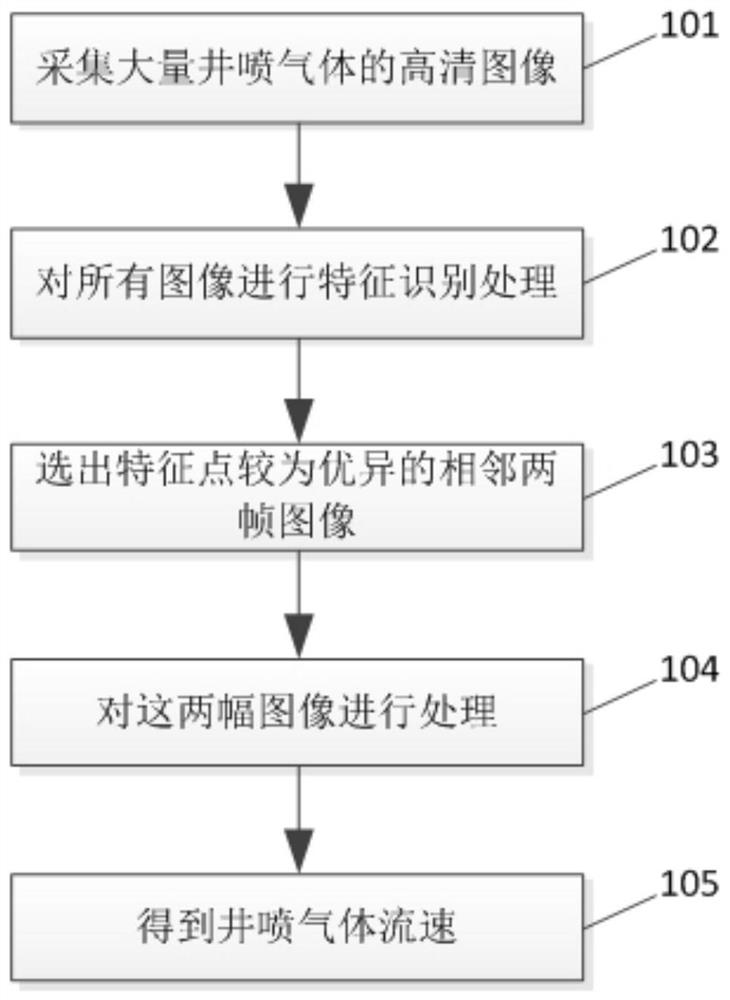 Blowout gas flow velocity measurement method based on image feature recognition