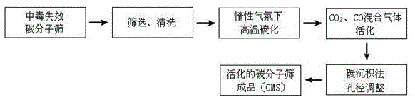 Regeneration method of nitrogen-preparation carbon molecular sieve