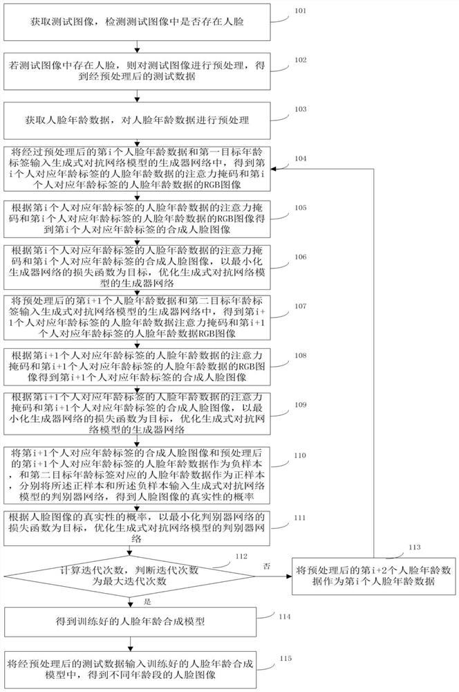 Face age synthesis method and system