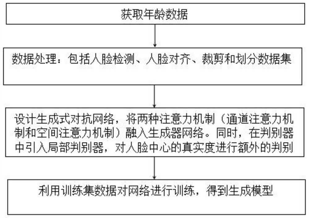 Face age synthesis method and system