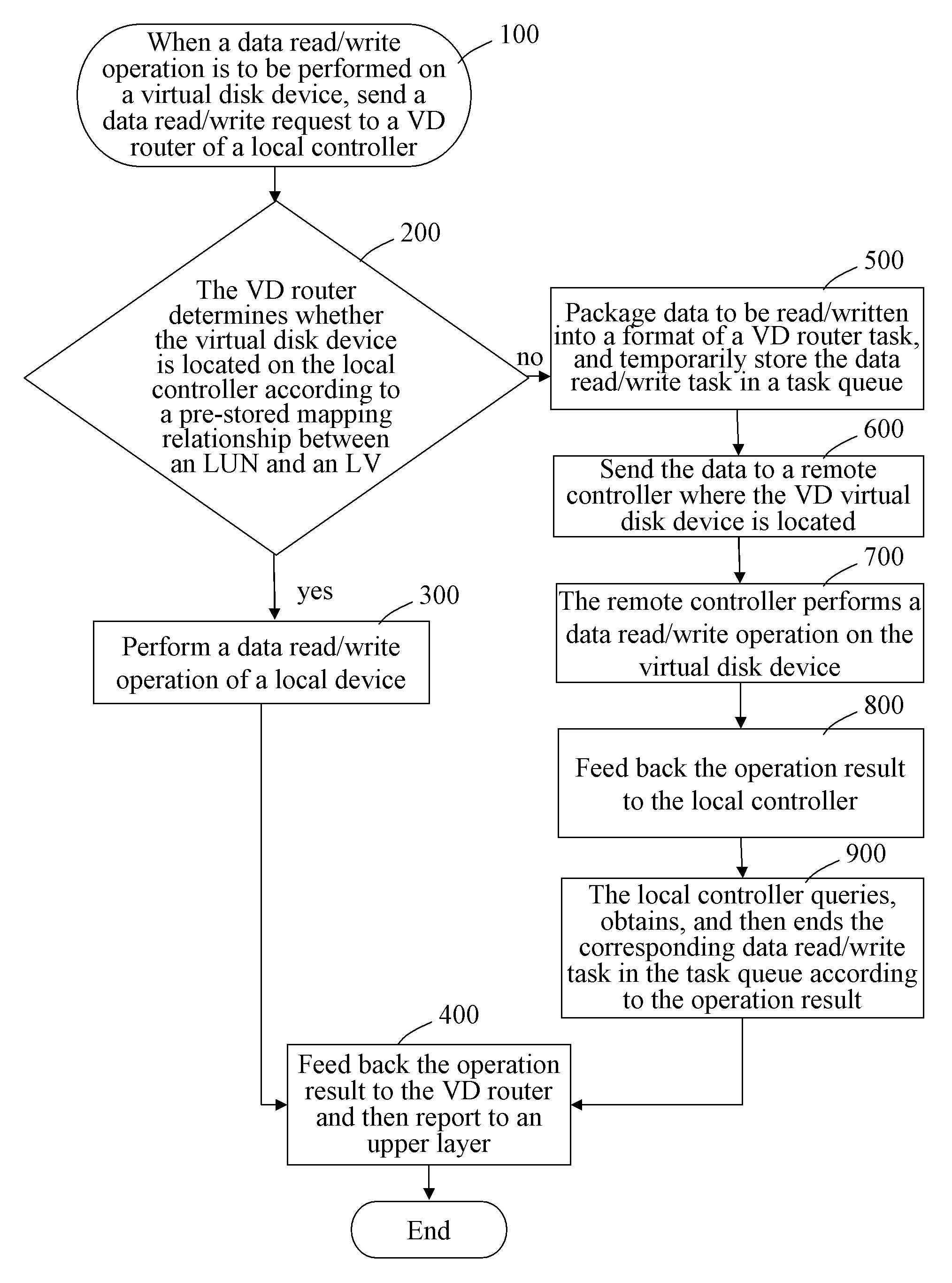 Method of accessing virtual storage device through virtual data router