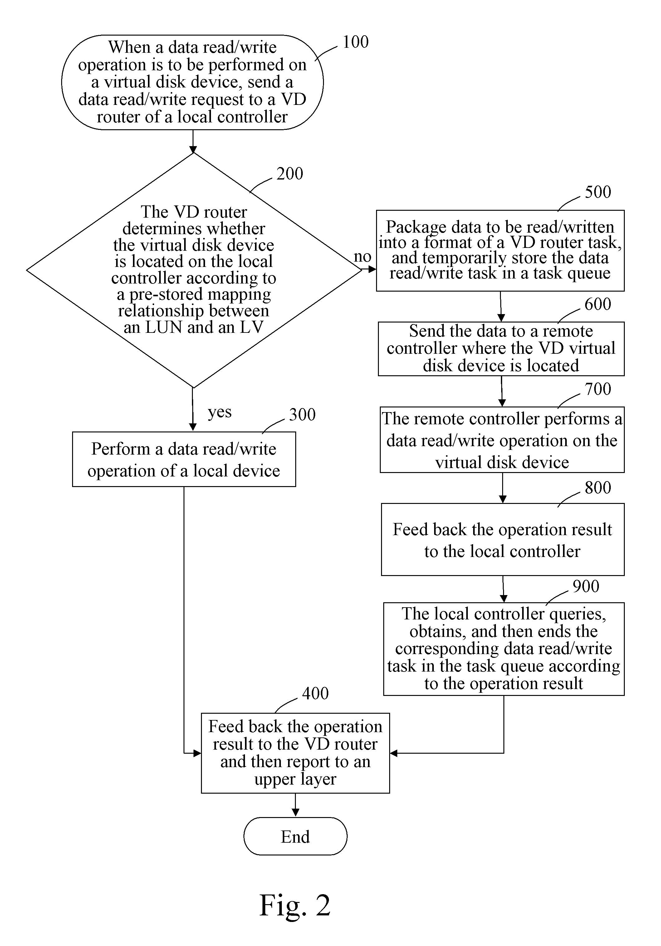 Method of accessing virtual storage device through virtual data router