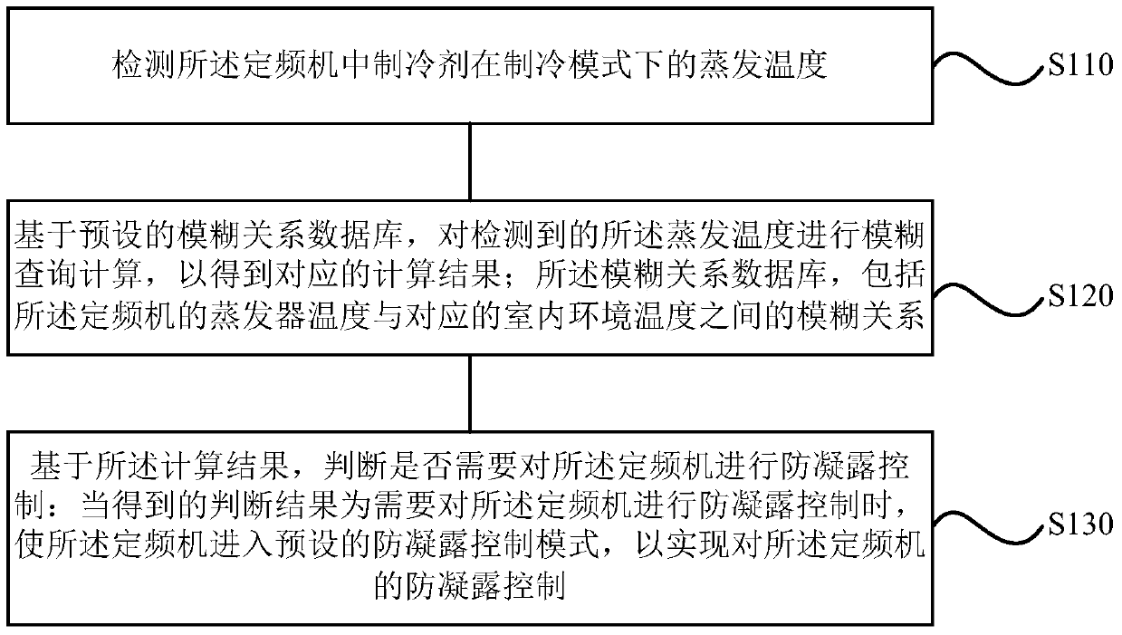 Anti-condensation control method, device and air conditioning system for fixed-frequency machines