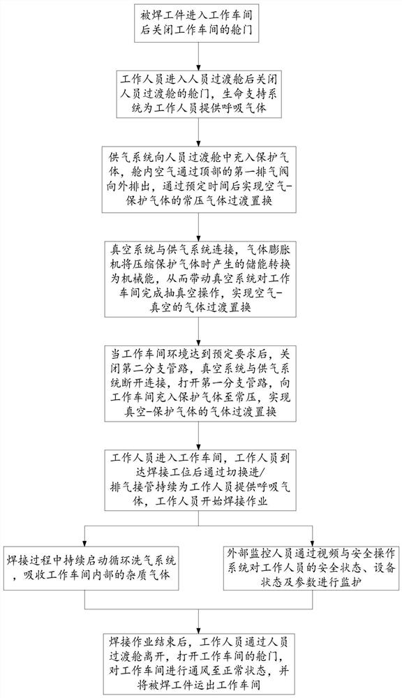 Non-ferrous metal gas fully shielded welding workshop and its operation method