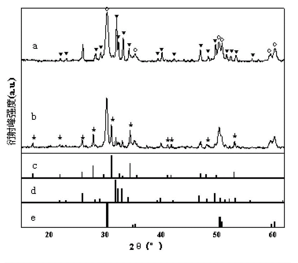 Method for preparing fluorinated hydroxyapatite/ zirconium oxide (FHA/ZrO2) composite ceramic powder with good heat stability by hydrothermal synthesis