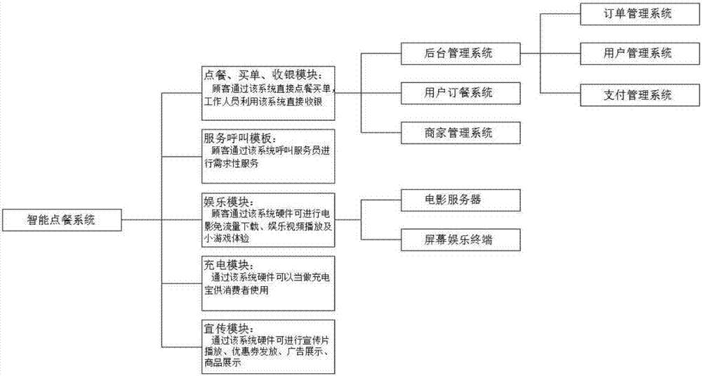 Ordering media and entertainment server multifunctional intelligent terminal used for dining table