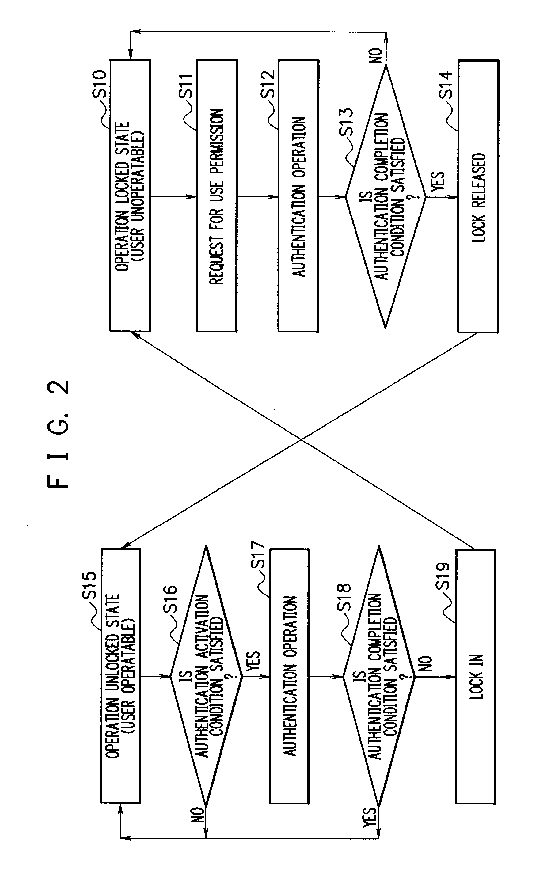 User authentication control device, user authentication device, data processing device, user authentication control method and the like