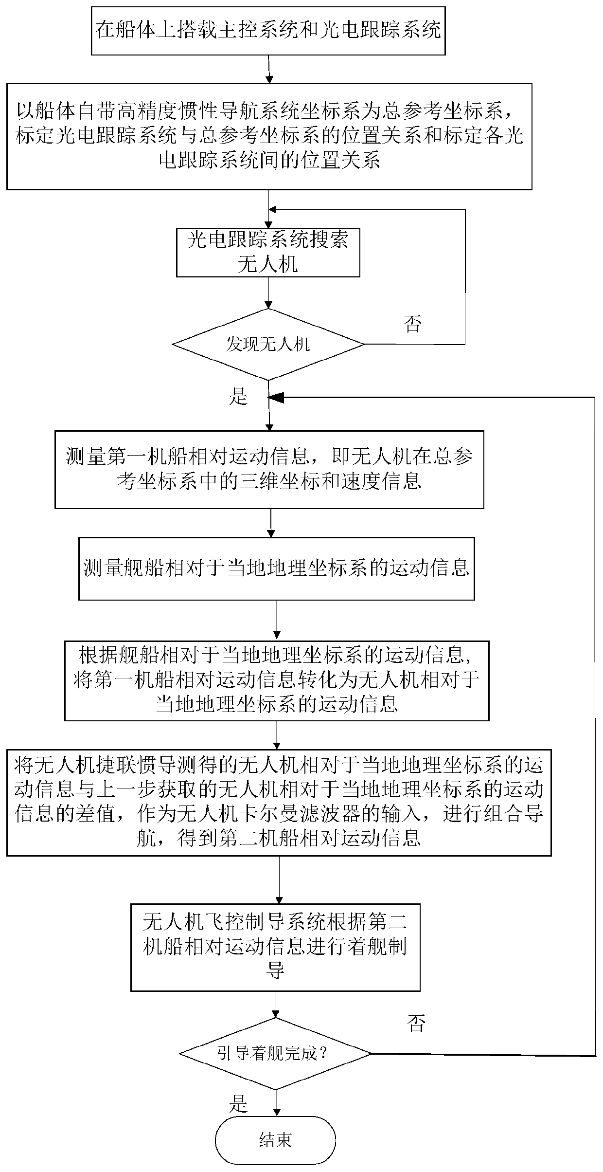 Method and system for autonomous landing of UAV based on photoelectric-inertial combined guidance