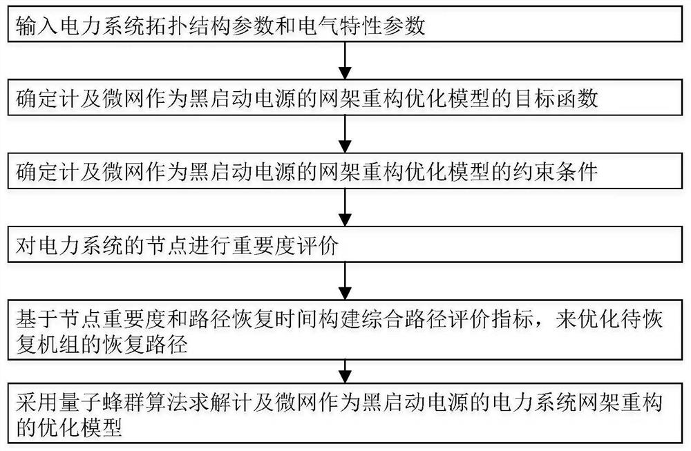 Optimization method for power system grid reconfiguration considering microgrid as black start power supply