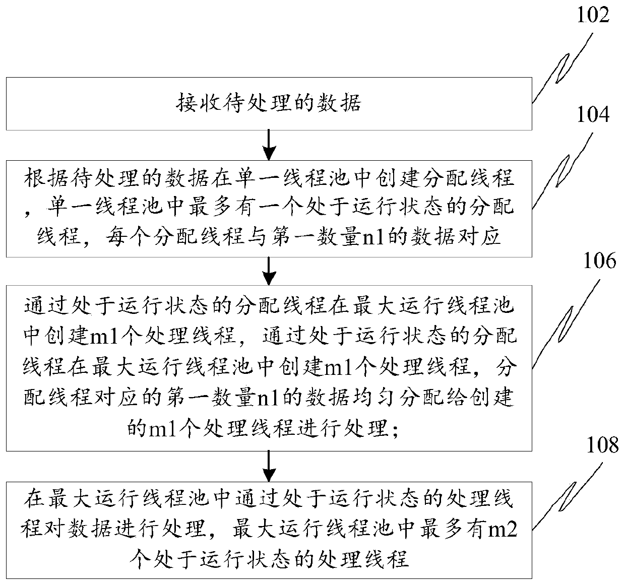 Data processing method and device