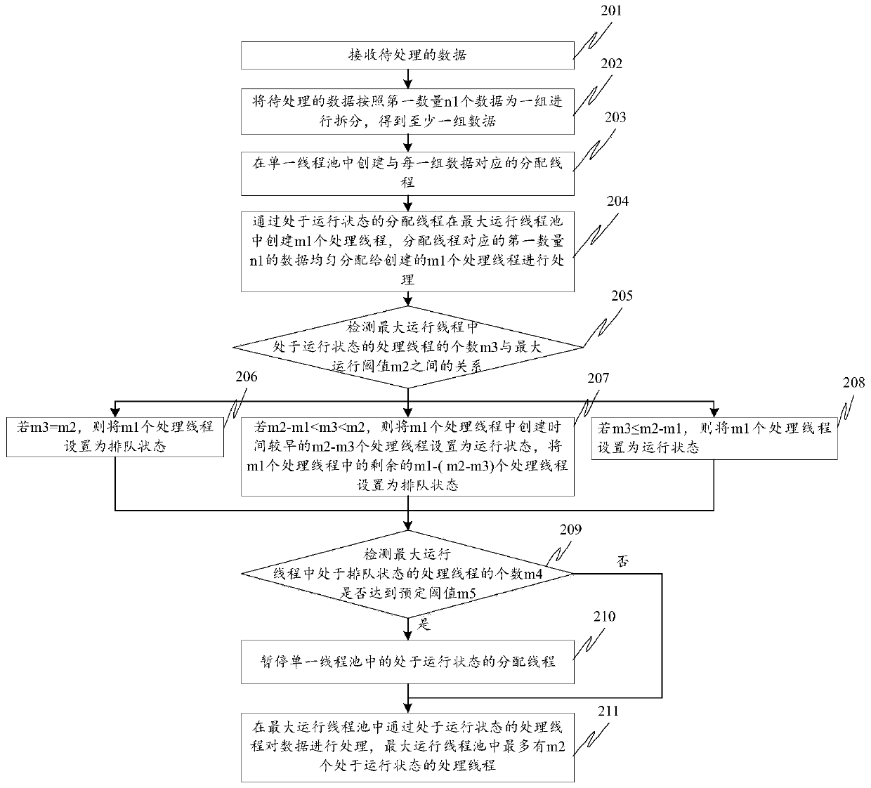 Data processing method and device