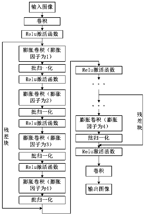 Image denoising method based on expansion convolution