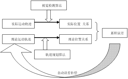 Method capable of automatically eliminating motion accumulated error of robot