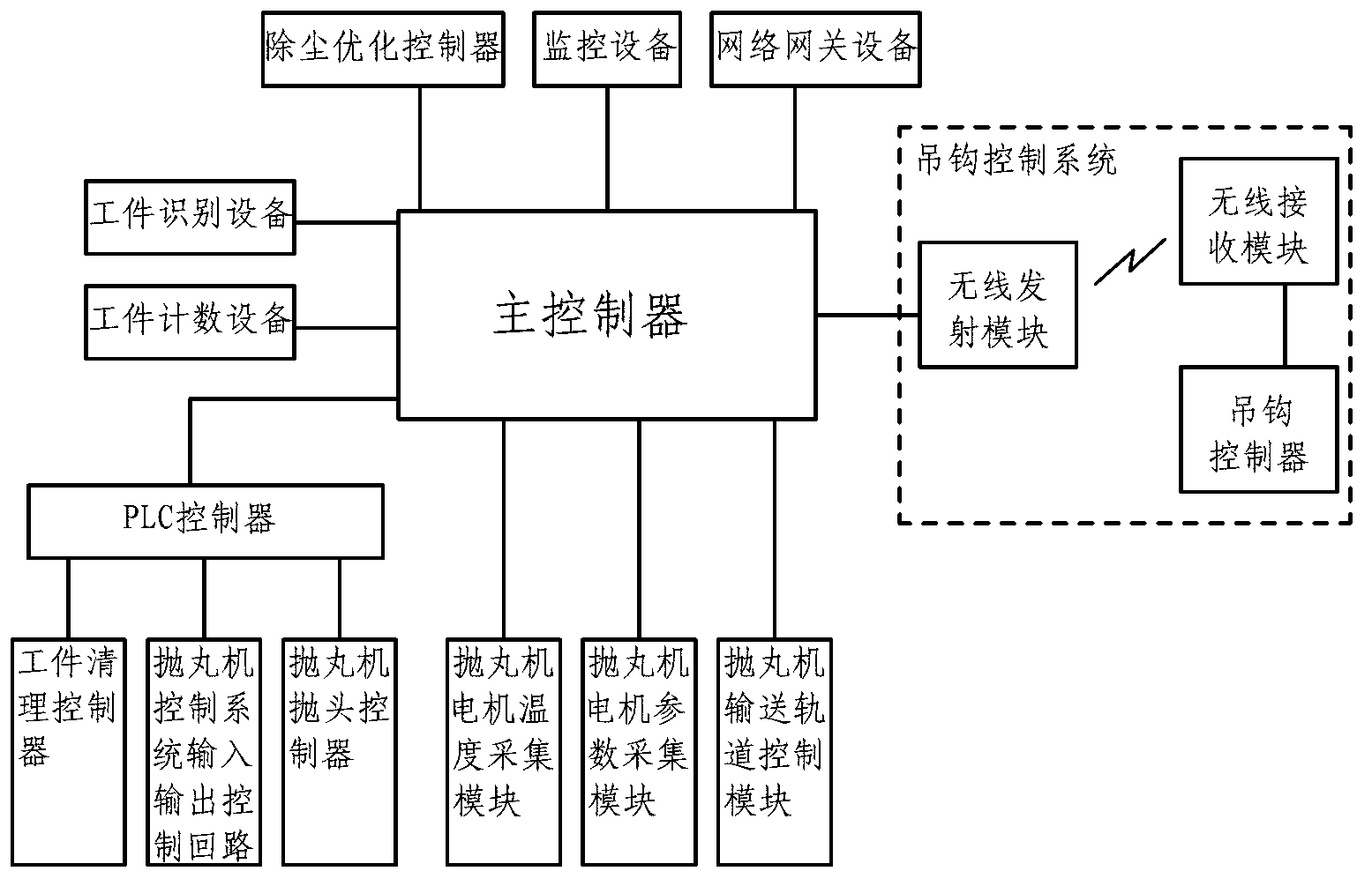 Production process intelligent control system for shot blast machine for construction machine