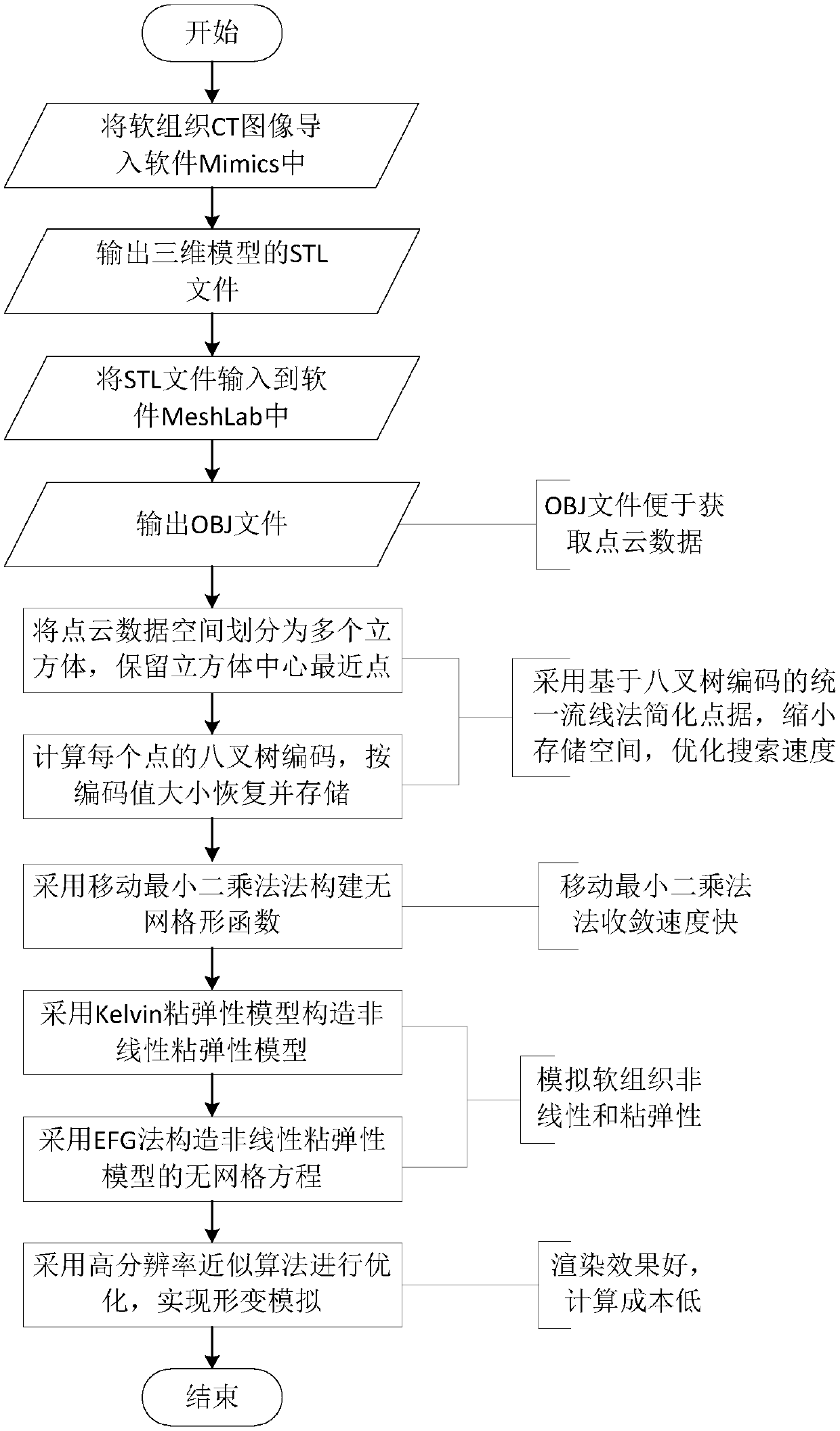 Multiple optimization meshless soft tissue deformation simulation method