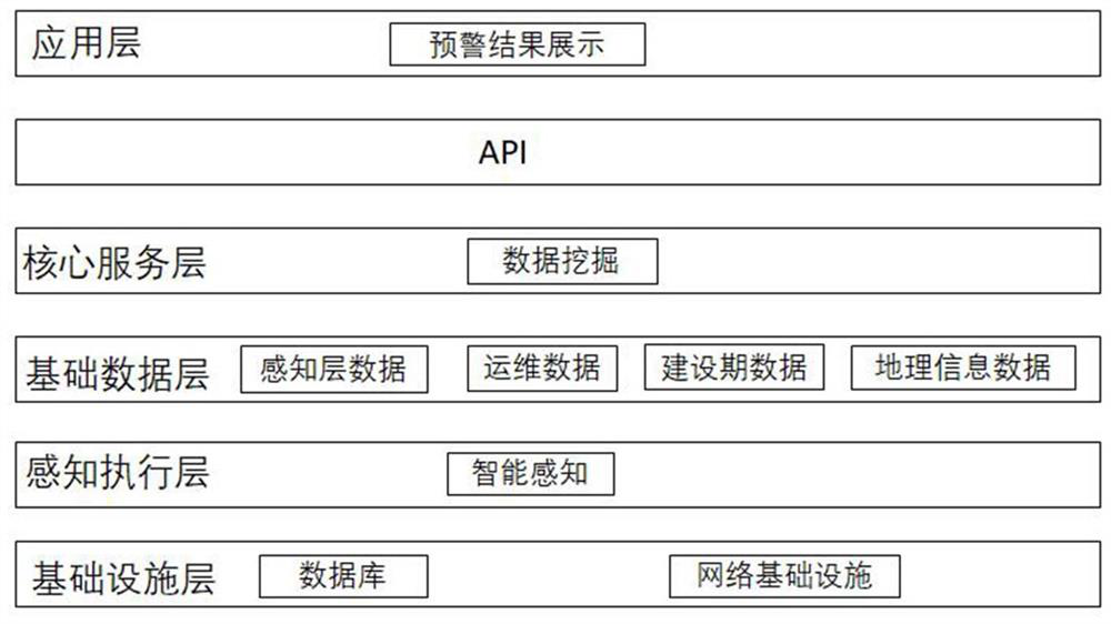 An oil and gas pipeline early warning system and early warning method based on decision fusion