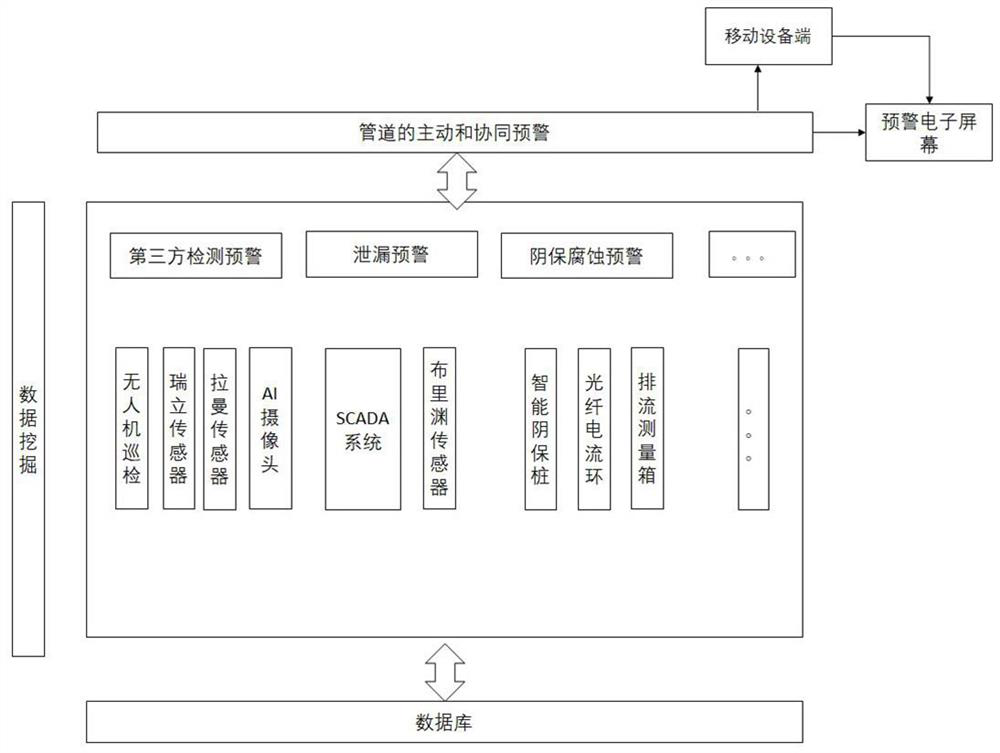 An oil and gas pipeline early warning system and early warning method based on decision fusion