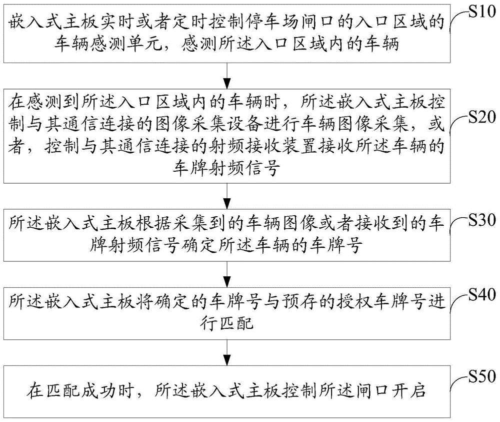 Parking lot entering-and-outgoing control method and parking lot entering-and-outgoing control system