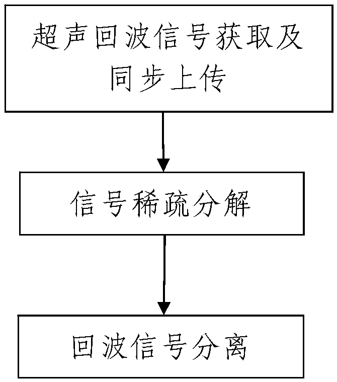 Echo signal separation method for ultrasonic flaw detection