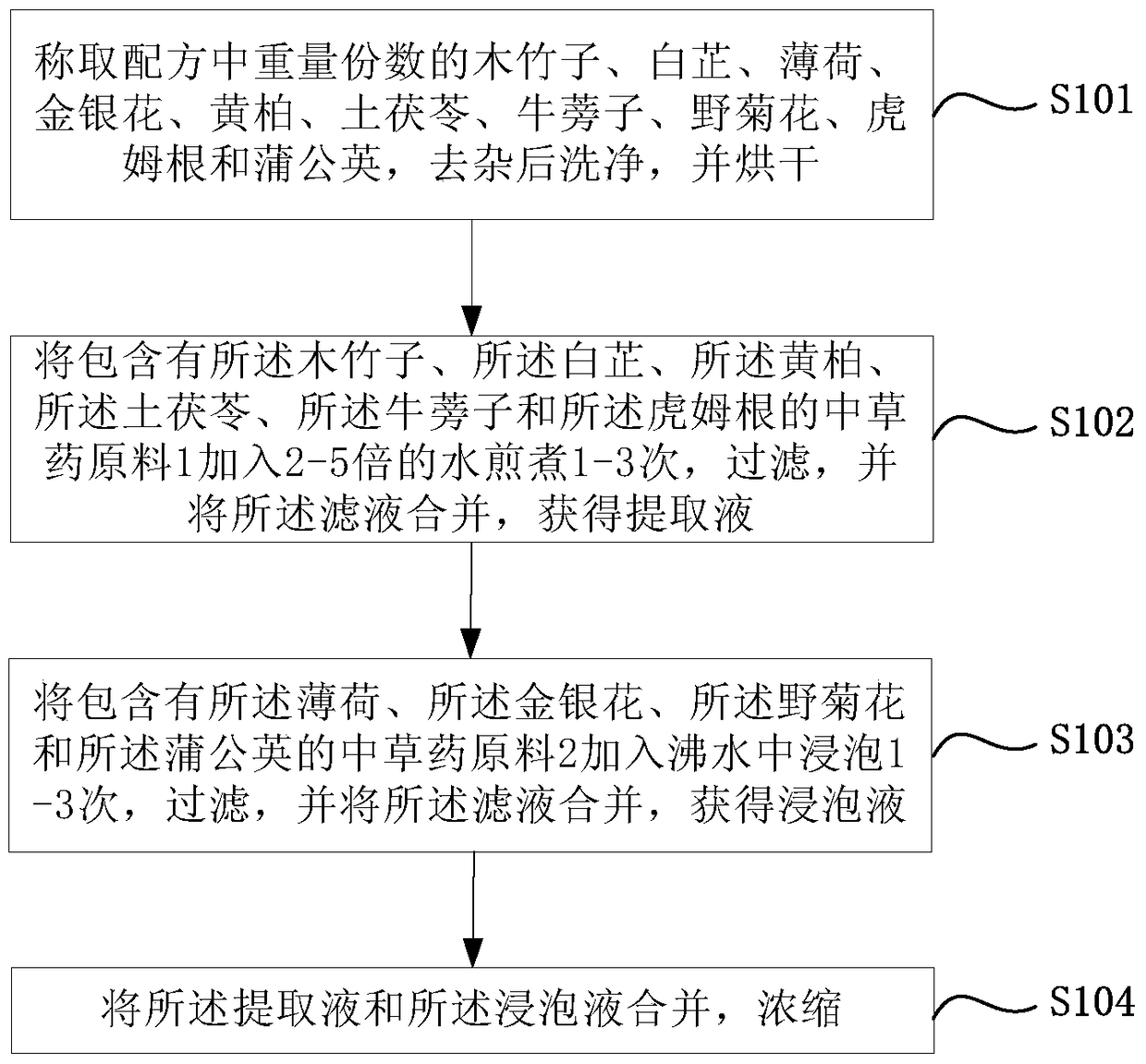 A kind of Chinese herbal medicine composition for treating beriberi and preparation method thereof