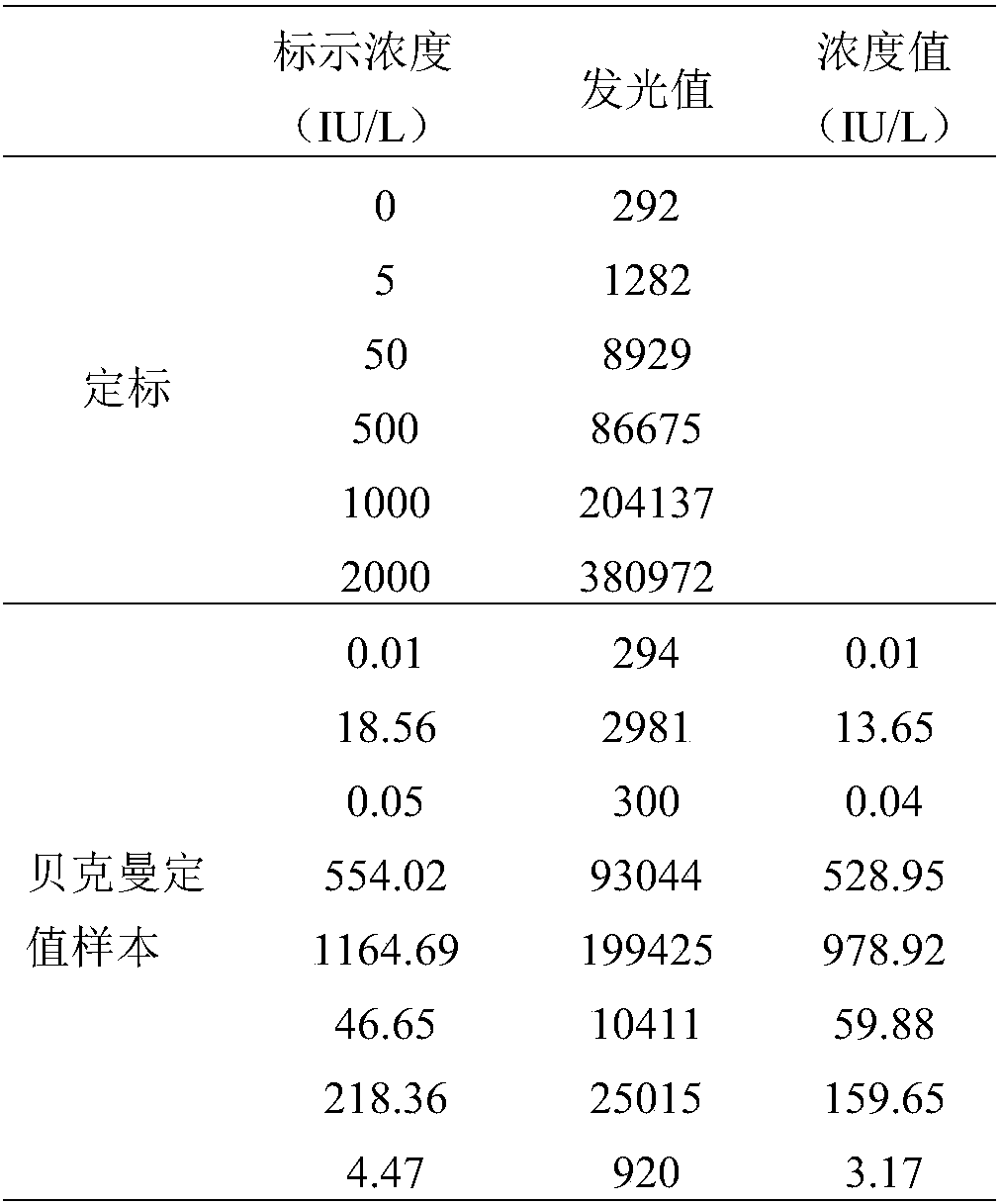 Homogeneous immunoassay reagent kit for detecting beta human chorionic gonadotropin and preparation method and application thereof