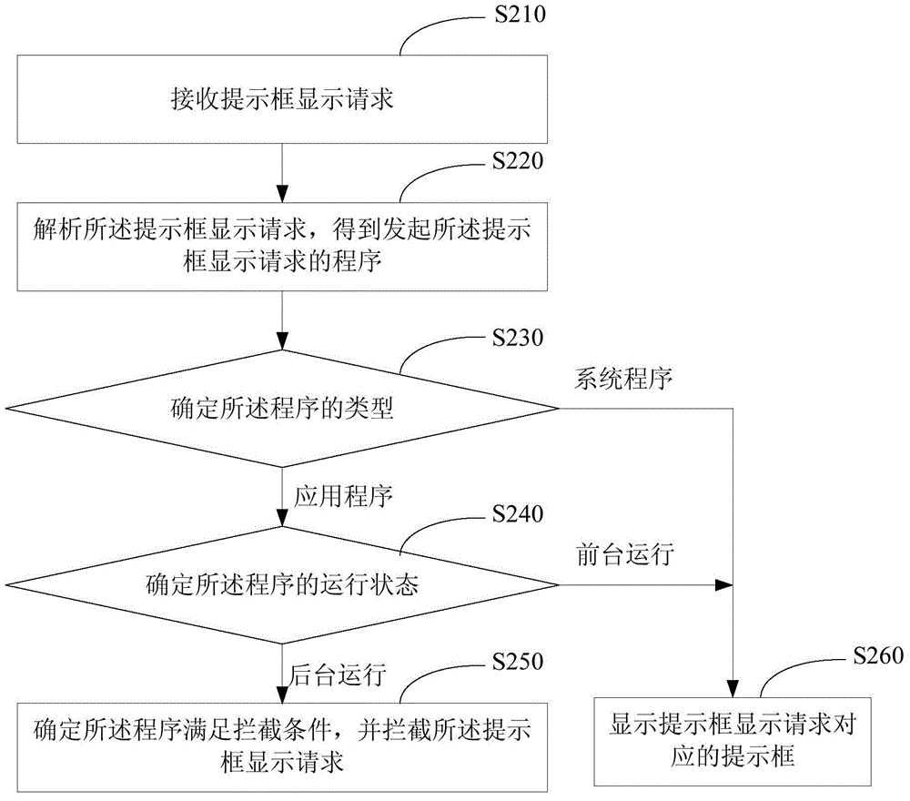 Prompt dialog box display control method and device