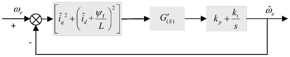 Control method and system for deadbeat current prediction of position sensorless permanent magnet motor