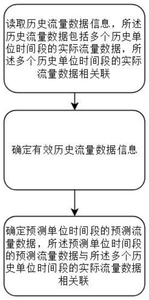 A method, device and storage medium for predicting traffic trend based on historical traffic